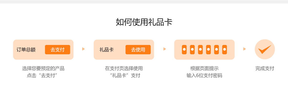 如何使用礼品卡？选择您要预定的产品点击“去支付”；在支付页面选择使用“礼品卡”支付；根据页面提示输入6位支付密码；完成支付。